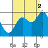 Netarts Bay tide chart for Tuesday, September 2, 2025
