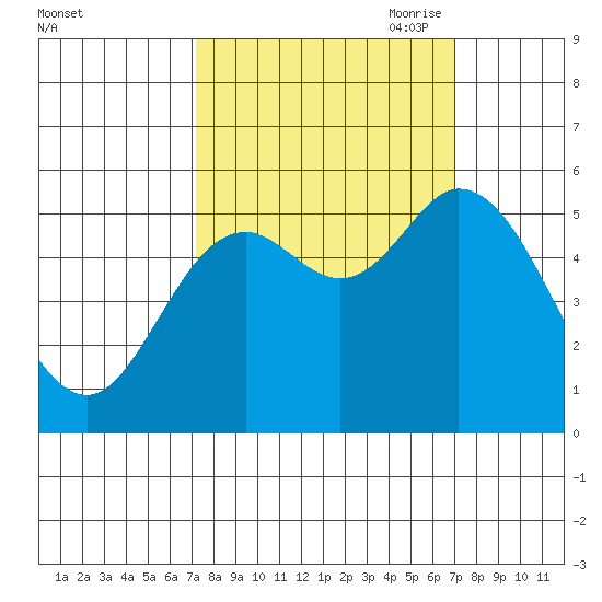 Netarts Bay tide chart for Tuesday, September 30, 2025