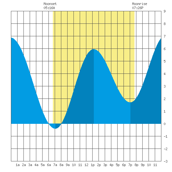 Netarts Bay tide chart for Saturday, September 6, 2025