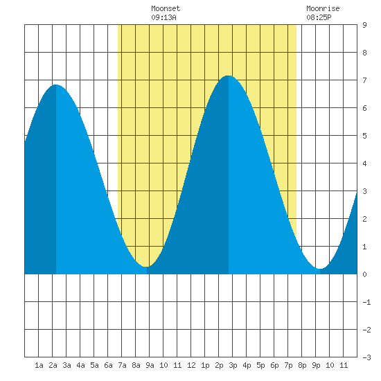 Netarts Bay tide chart for Tuesday, September 9, 2025