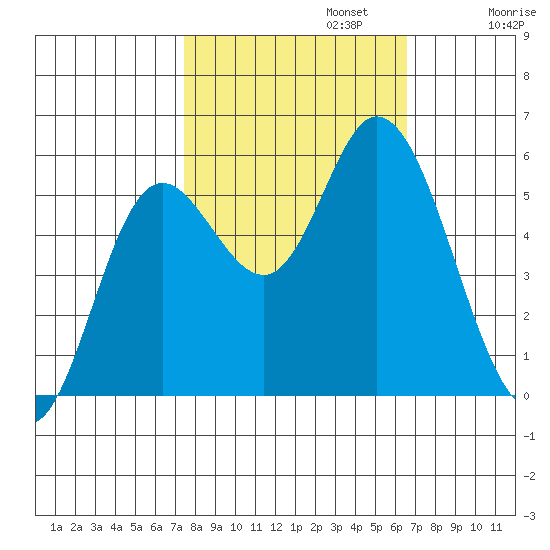 Netarts Bay tide chart for Sunday, October 12, 2025