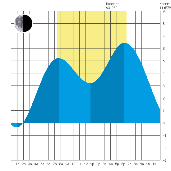 Netarts Bay tide chart for Monday, October 13, 2025
