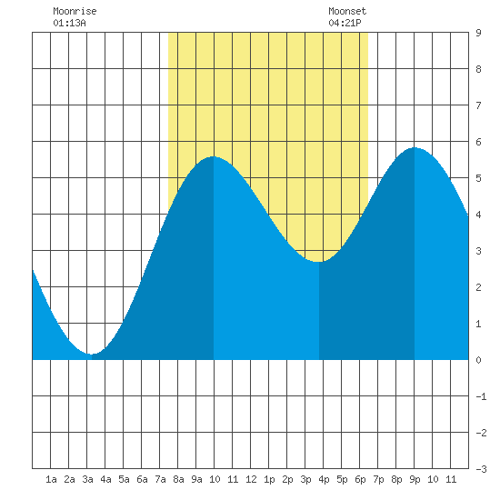 Netarts Bay tide chart for Wednesday, October 15, 2025