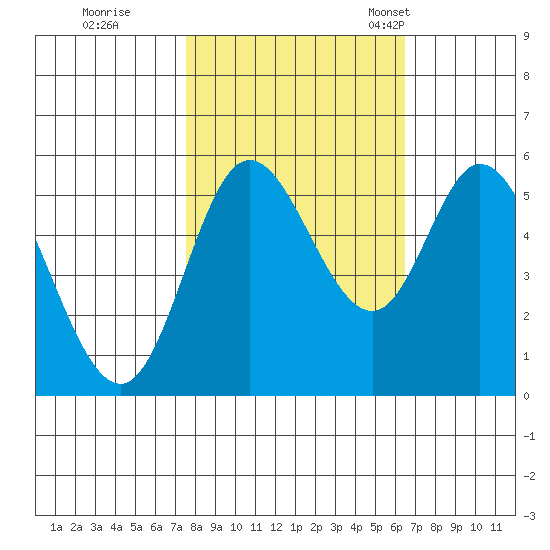 Netarts Bay tide chart for Thursday, October 16, 2025