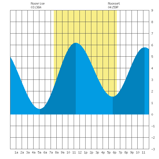 Netarts Bay tide chart for Friday, October 17, 2025