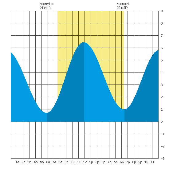 Netarts Bay tide chart for Saturday, October 18, 2025