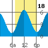 Netarts Bay tide chart for Saturday, October 18, 2025