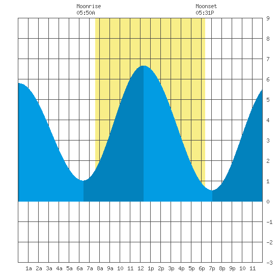 Netarts Bay tide chart for Sunday, October 19, 2025