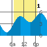 Netarts Bay tide chart for Wednesday, October 1, 2025