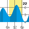 Netarts Bay tide chart for Wednesday, October 22, 2025