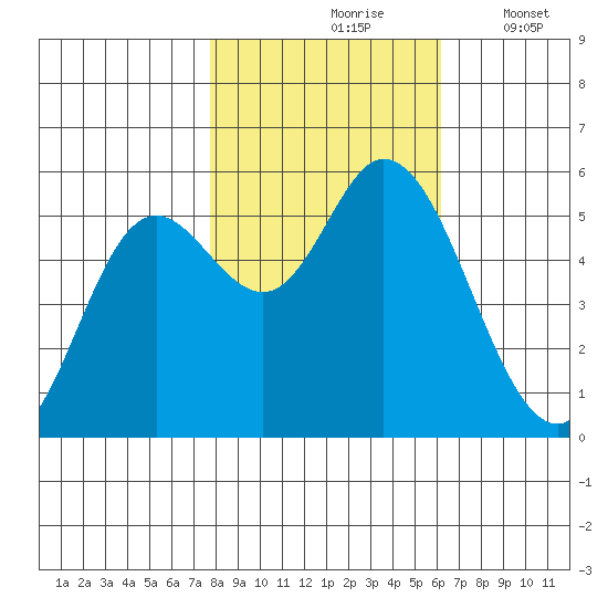 Netarts Bay tide chart for Sunday, October 26, 2025