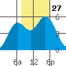 Netarts Bay tide chart for Monday, October 27, 2025