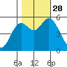 Netarts Bay tide chart for Tuesday, October 28, 2025