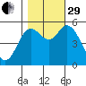 Netarts Bay tide chart for Wednesday, October 29, 2025