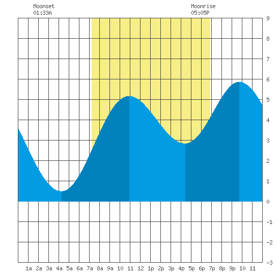 Netarts Bay tide chart for Thursday, October 2, 2025
