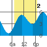 Netarts Bay tide chart for Thursday, October 2, 2025