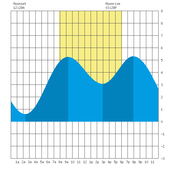 Netarts Bay tide chart for Thursday, October 30, 2025