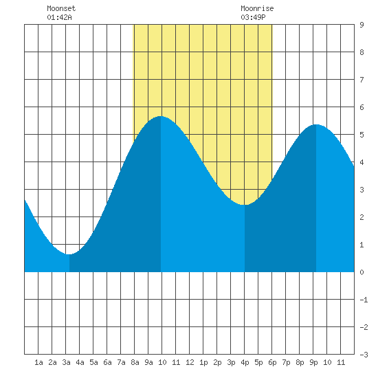 Netarts Bay tide chart for Friday, October 31, 2025