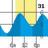 Netarts Bay tide chart for Friday, October 31, 2025