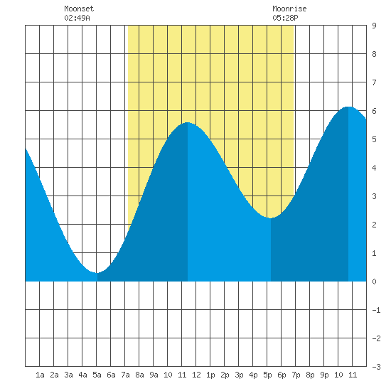 Netarts Bay tide chart for Friday, October 3, 2025