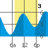 Netarts Bay tide chart for Friday, October 3, 2025