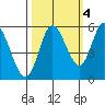 Netarts Bay tide chart for Saturday, October 4, 2025