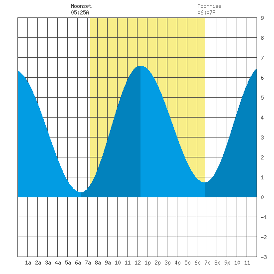 Netarts Bay tide chart for Sunday, October 5, 2025