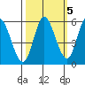 Netarts Bay tide chart for Sunday, October 5, 2025