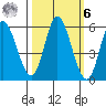 Netarts Bay tide chart for Monday, October 6, 2025