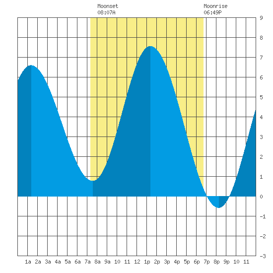 Netarts Bay tide chart for Tuesday, October 7, 2025
