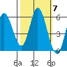 Netarts Bay tide chart for Tuesday, October 7, 2025