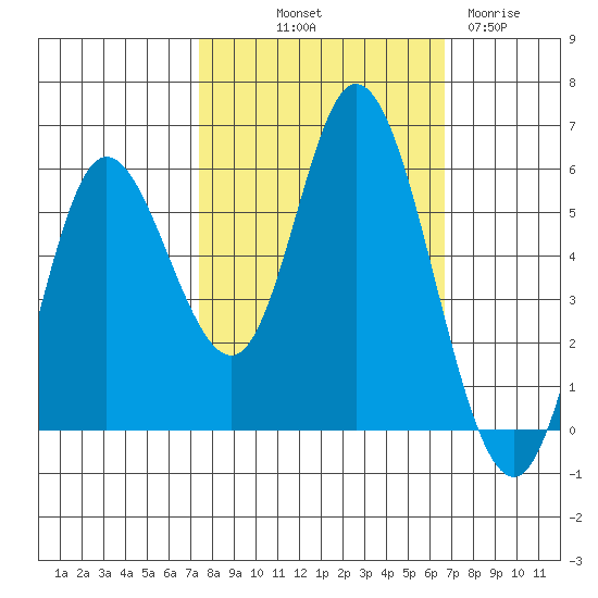 Netarts Bay tide chart for Thursday, October 9, 2025
