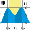 Netarts Bay tide chart for Tuesday, November 11, 2025