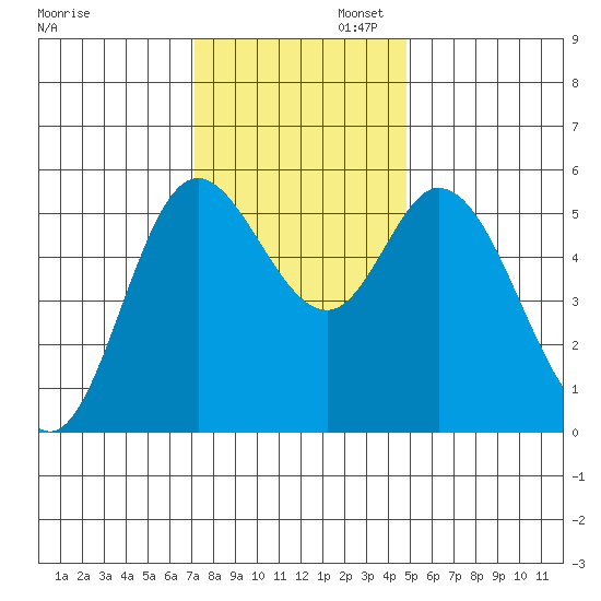 Netarts Bay tide chart for Wednesday, November 12, 2025