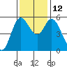 Netarts Bay tide chart for Wednesday, November 12, 2025