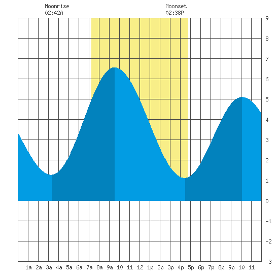 Netarts Bay tide chart for Saturday, November 15, 2025