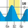 Netarts Bay tide chart for Sunday, November 16, 2025