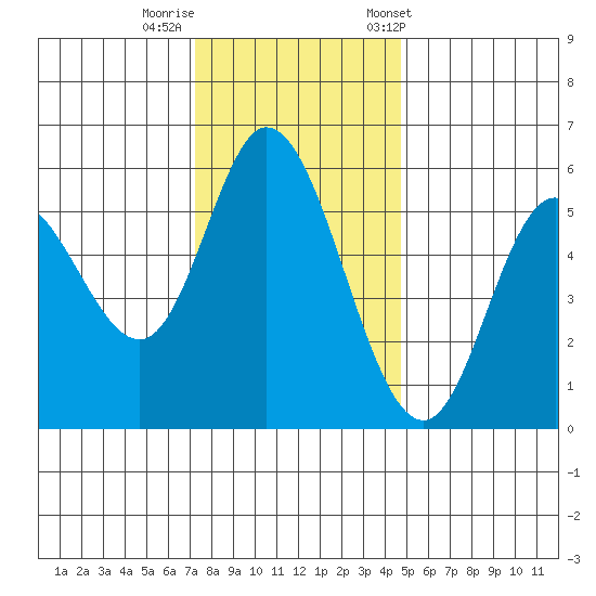 Netarts Bay tide chart for Monday, November 17, 2025