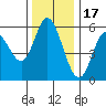 Netarts Bay tide chart for Monday, November 17, 2025
