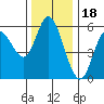 Netarts Bay tide chart for Tuesday, November 18, 2025