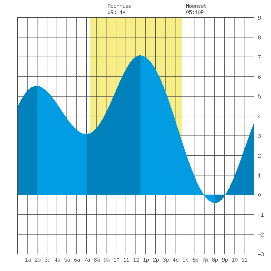 Netarts Bay tide chart for Friday, November 21, 2025
