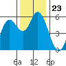 Netarts Bay tide chart for Sunday, November 23, 2025