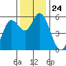 Netarts Bay tide chart for Monday, November 24, 2025