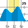 Netarts Bay tide chart for Tuesday, November 25, 2025