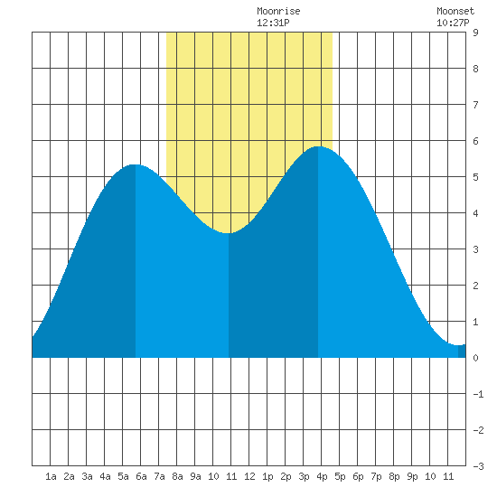 Netarts Bay tide chart for Wednesday, November 26, 2025