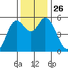 Netarts Bay tide chart for Wednesday, November 26, 2025
