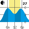 Netarts Bay tide chart for Thursday, November 27, 2025