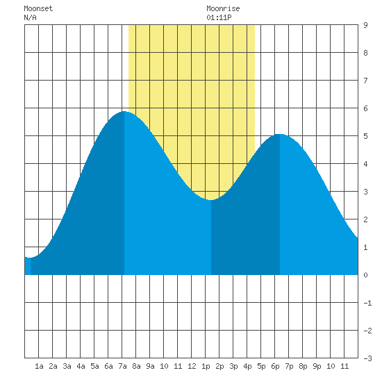 Netarts Bay tide chart for Friday, November 28, 2025