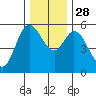 Netarts Bay tide chart for Friday, November 28, 2025