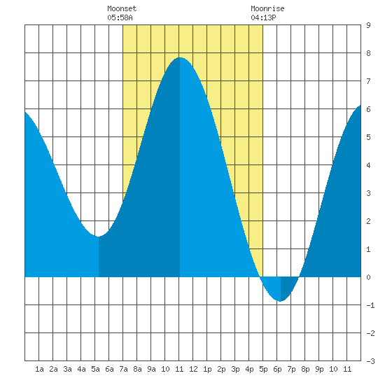 Netarts Bay tide chart for Tuesday, November 4, 2025
